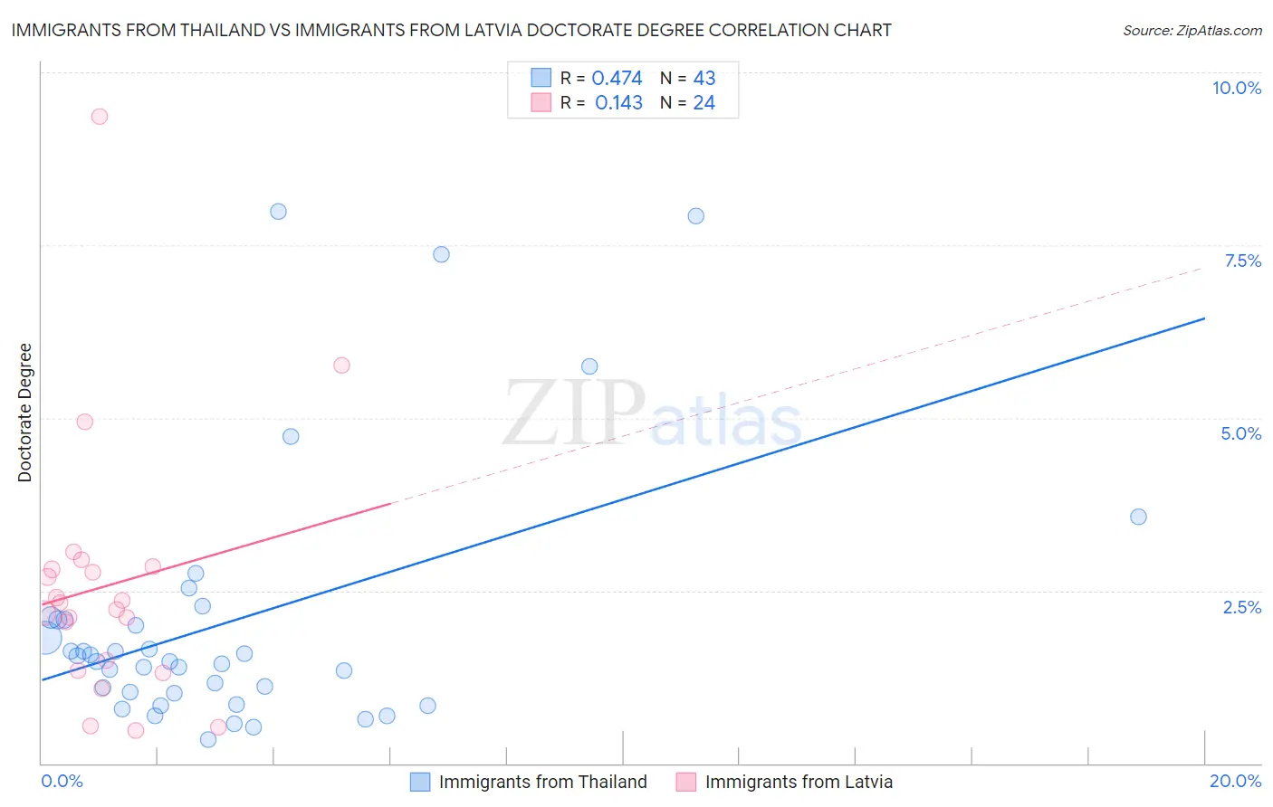 Immigrants from Thailand vs Immigrants from Latvia Doctorate Degree