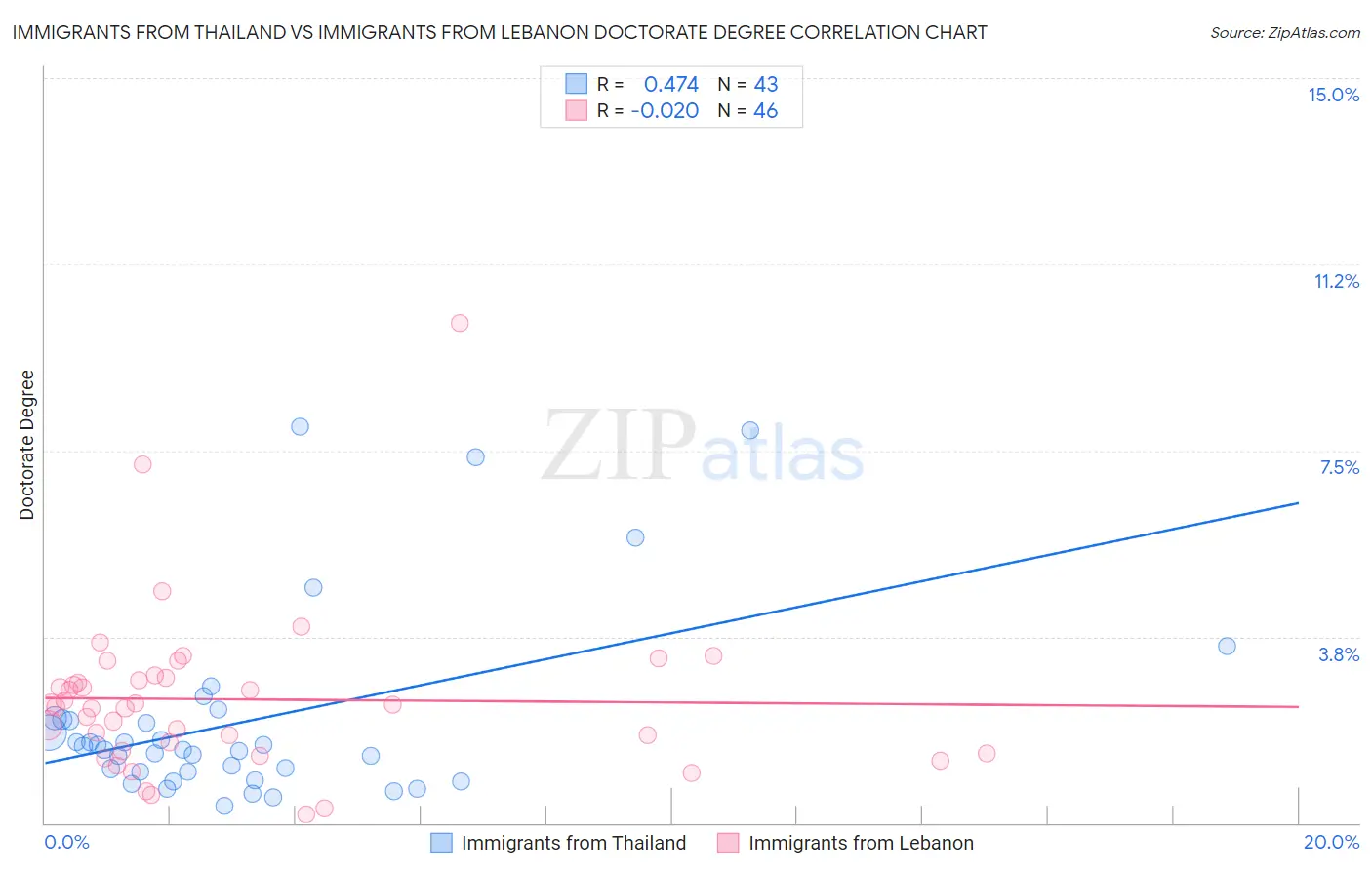 Immigrants from Thailand vs Immigrants from Lebanon Doctorate Degree