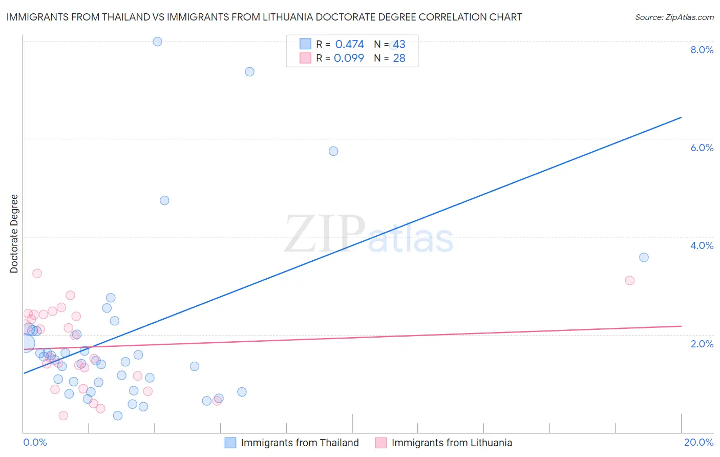 Immigrants from Thailand vs Immigrants from Lithuania Doctorate Degree