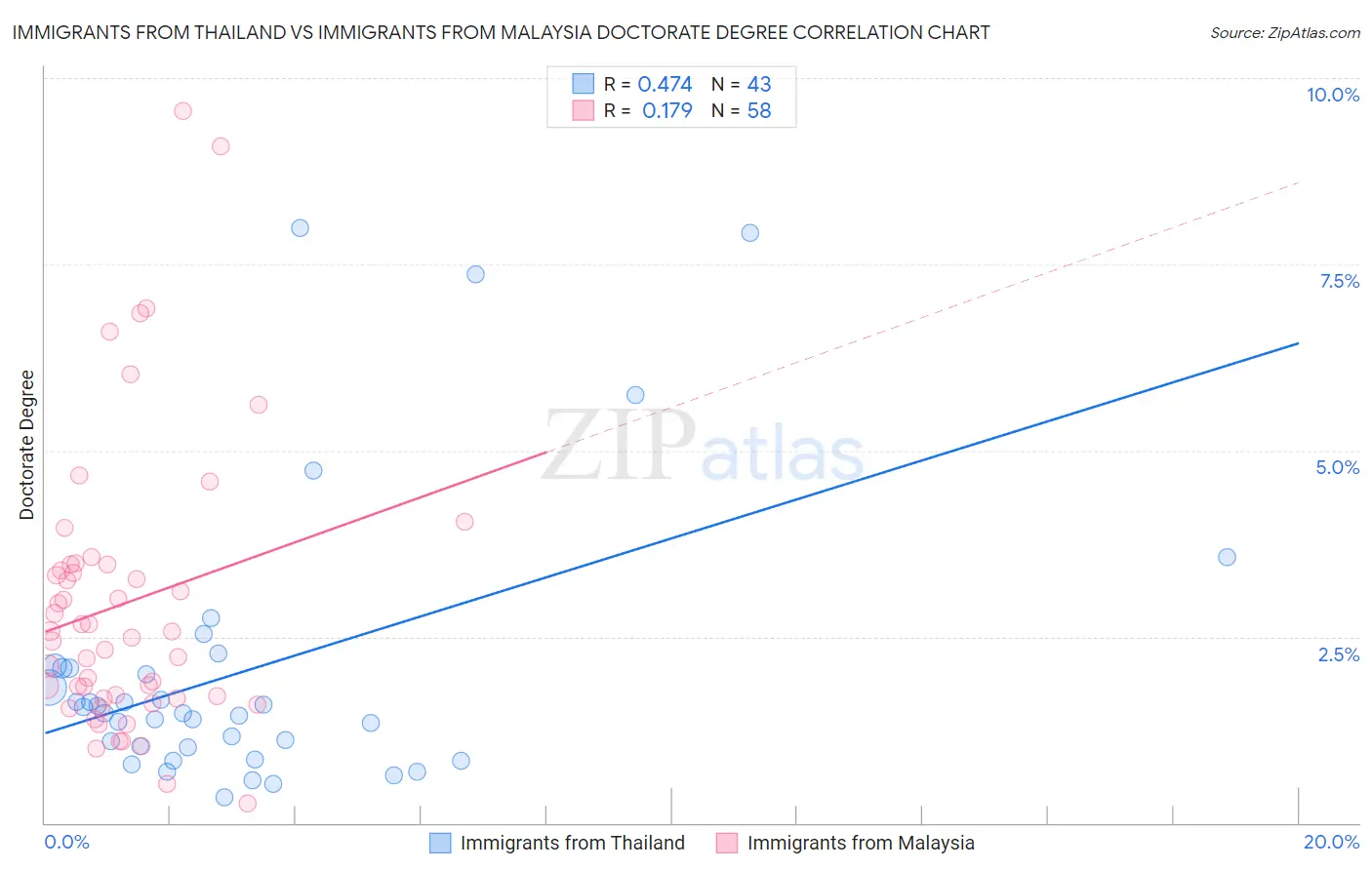Immigrants from Thailand vs Immigrants from Malaysia Doctorate Degree