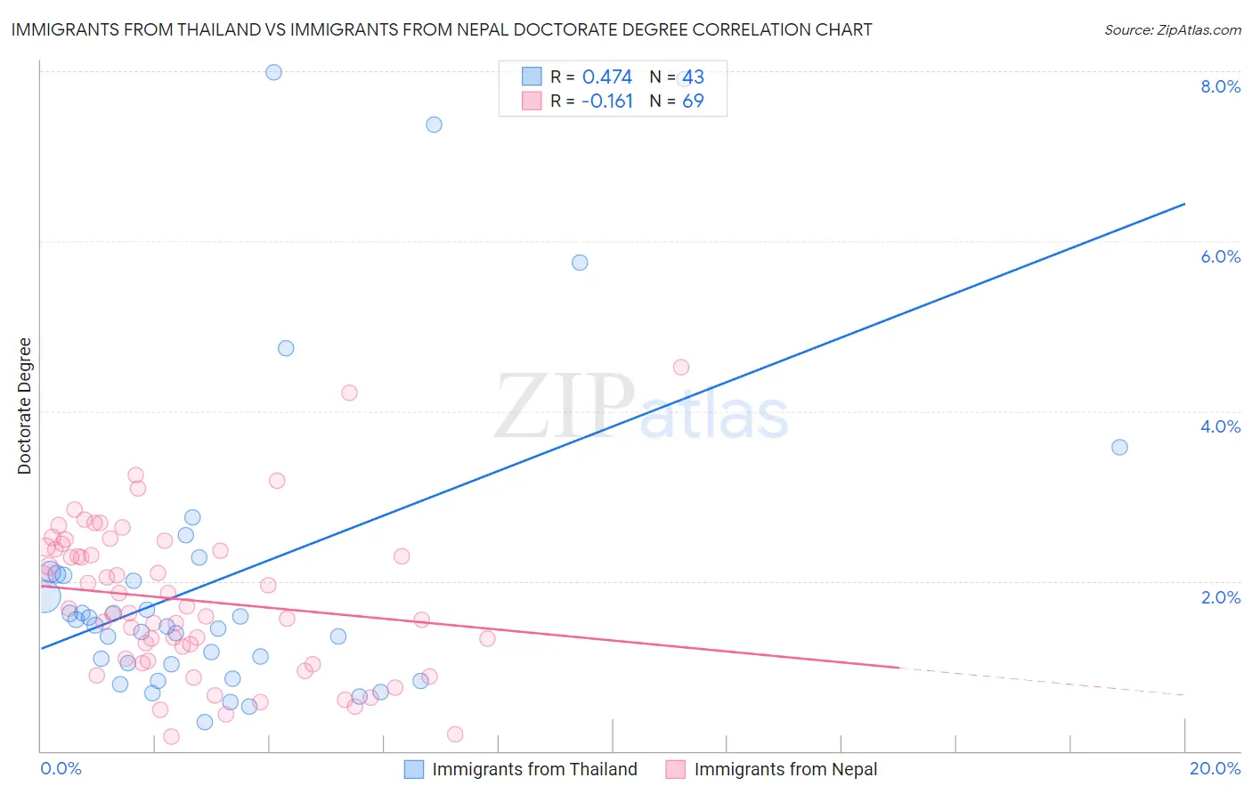 Immigrants from Thailand vs Immigrants from Nepal Doctorate Degree