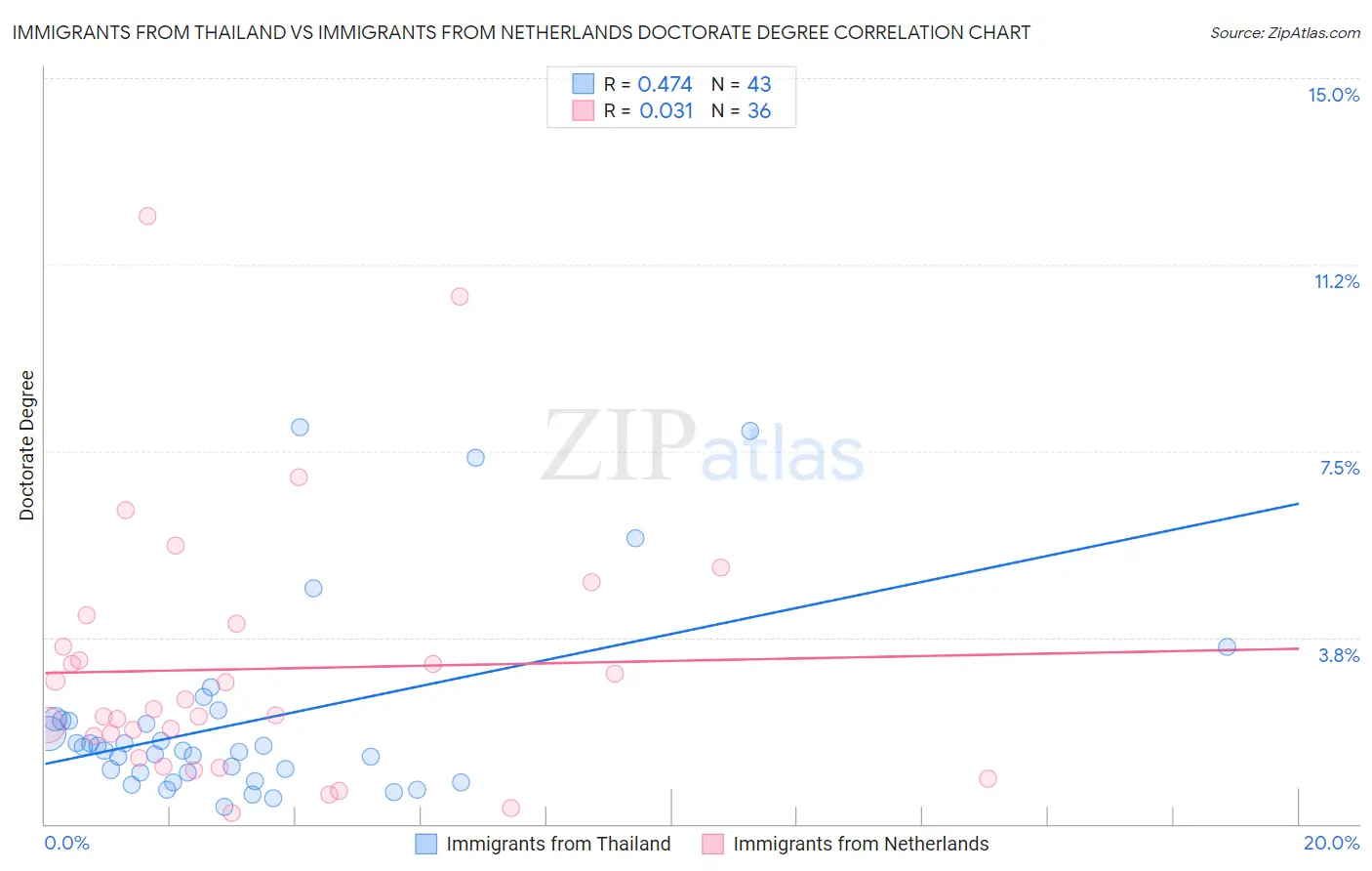 Immigrants from Thailand vs Immigrants from Netherlands Doctorate Degree