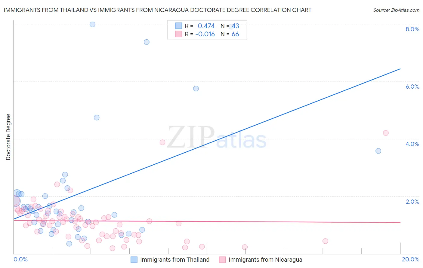 Immigrants from Thailand vs Immigrants from Nicaragua Doctorate Degree