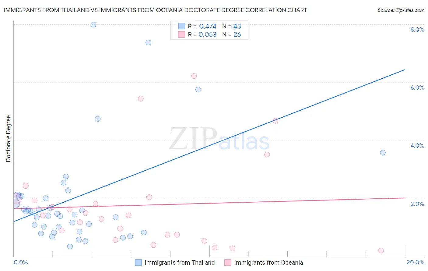 Immigrants from Thailand vs Immigrants from Oceania Doctorate Degree