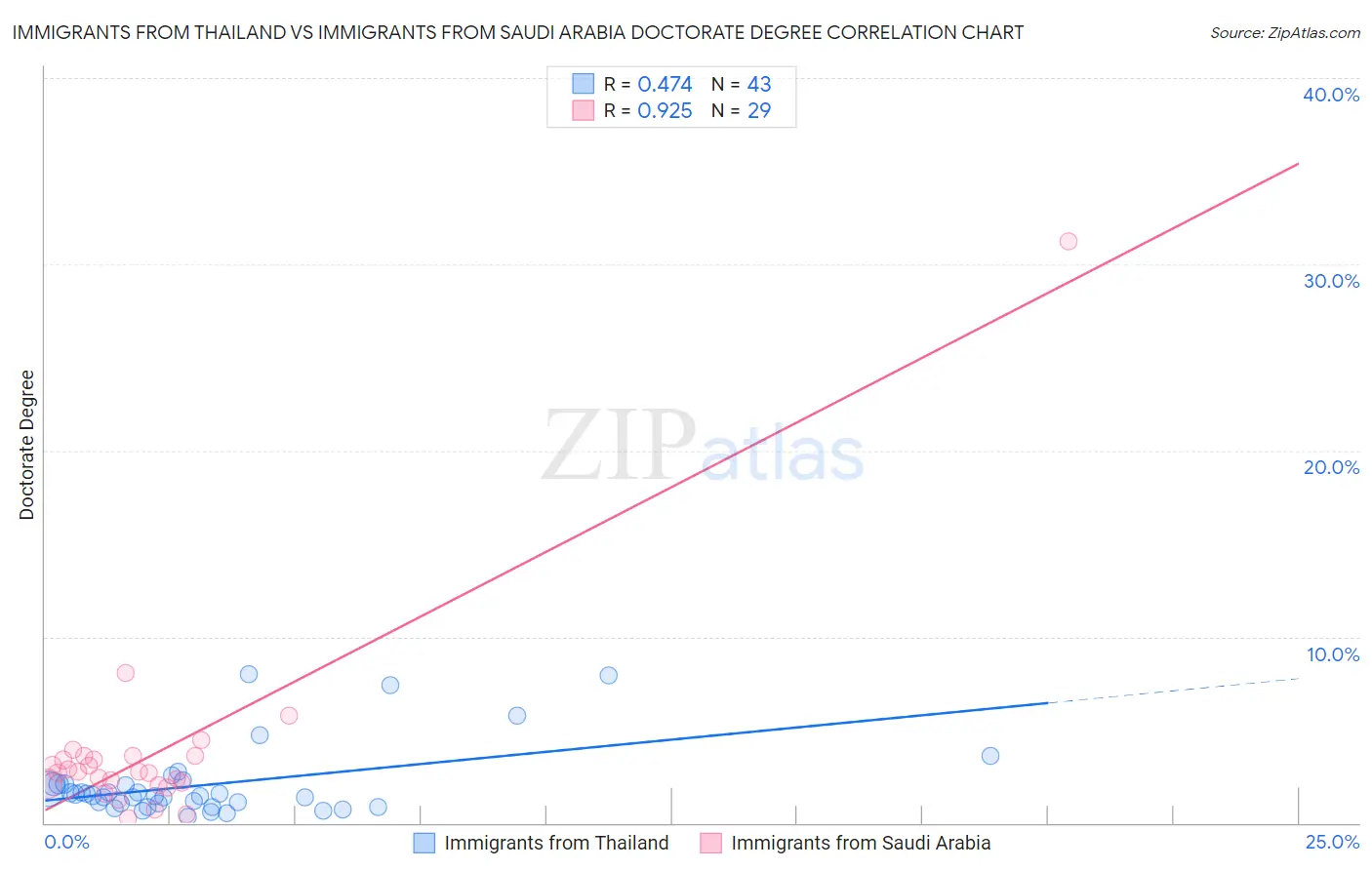 Immigrants from Thailand vs Immigrants from Saudi Arabia Doctorate Degree