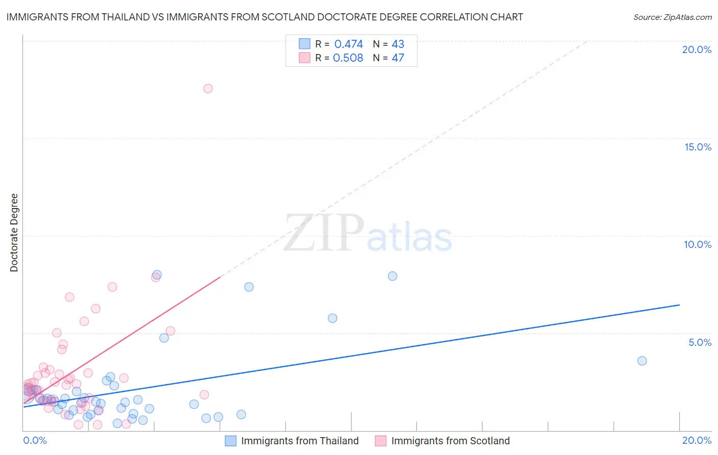 Immigrants from Thailand vs Immigrants from Scotland Doctorate Degree