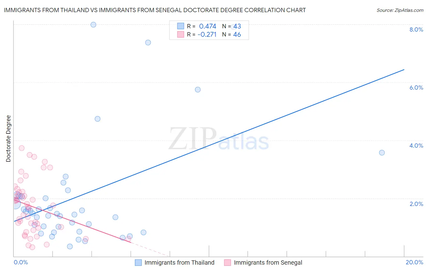 Immigrants from Thailand vs Immigrants from Senegal Doctorate Degree