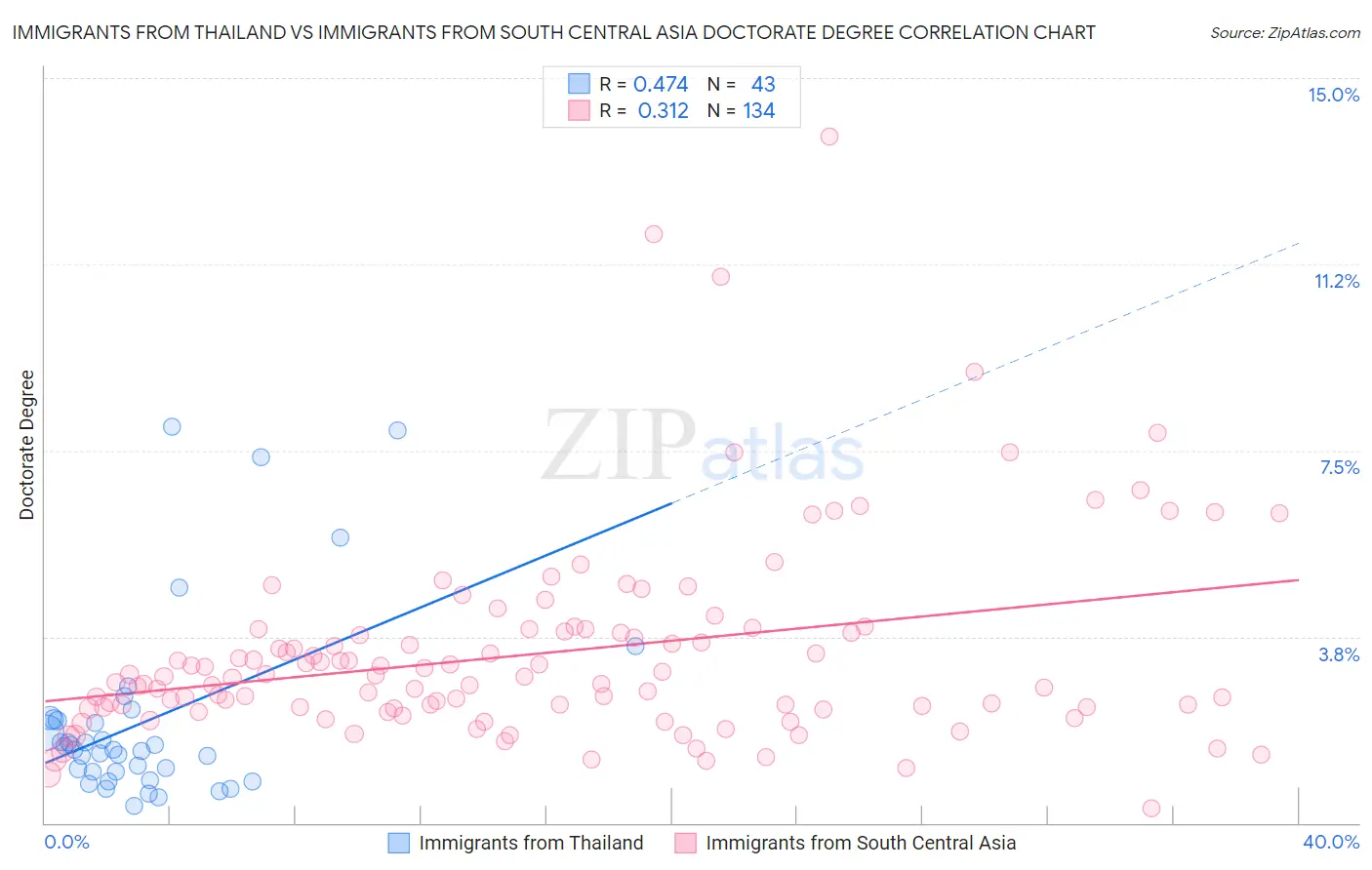 Immigrants from Thailand vs Immigrants from South Central Asia Doctorate Degree