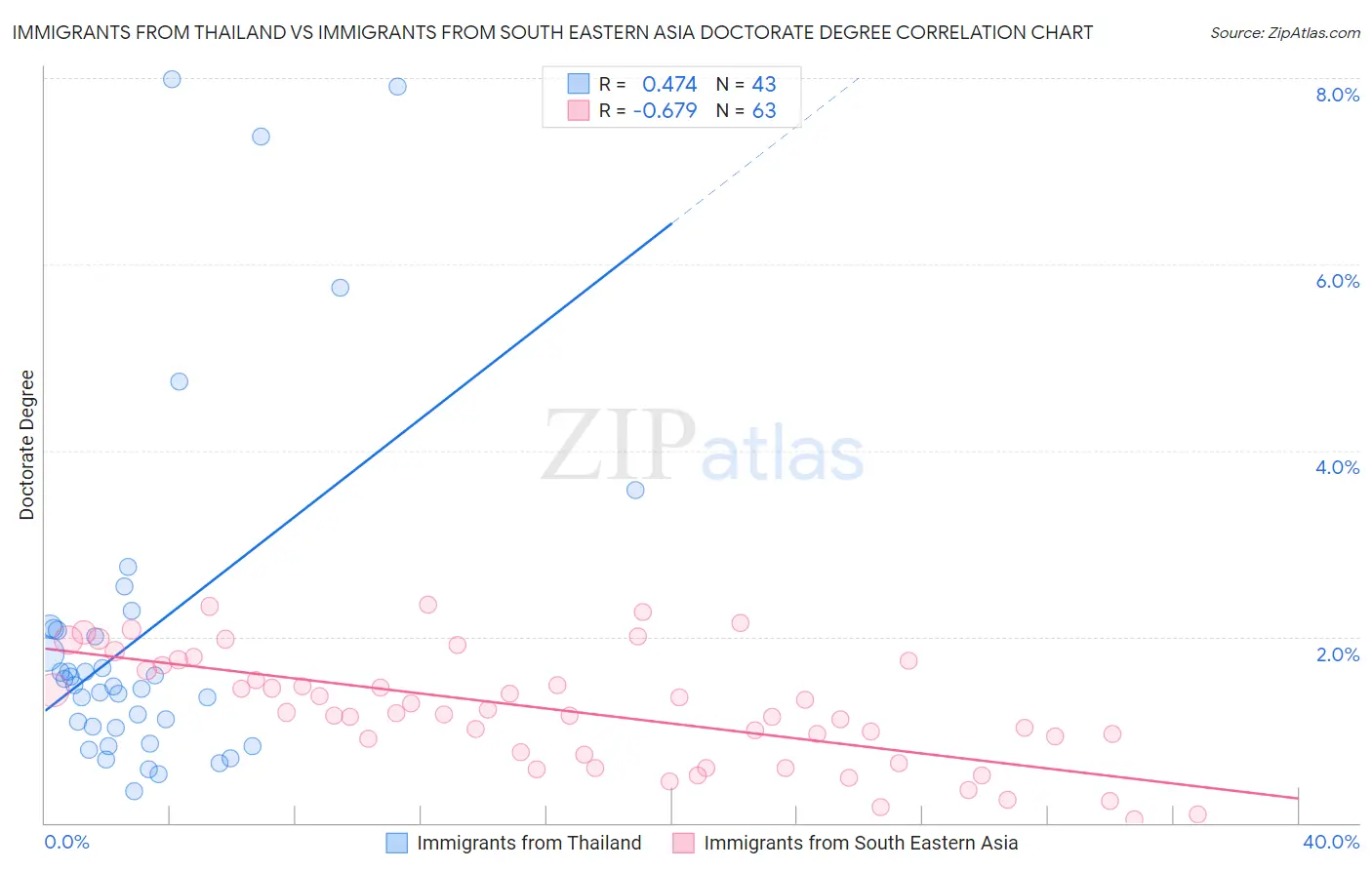 Immigrants from Thailand vs Immigrants from South Eastern Asia Doctorate Degree