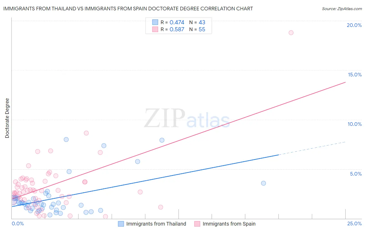 Immigrants from Thailand vs Immigrants from Spain Doctorate Degree