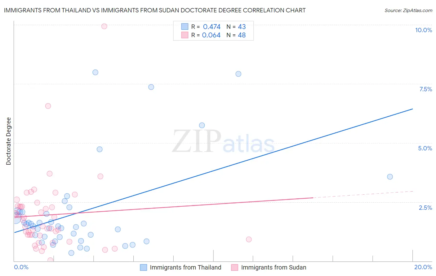 Immigrants from Thailand vs Immigrants from Sudan Doctorate Degree