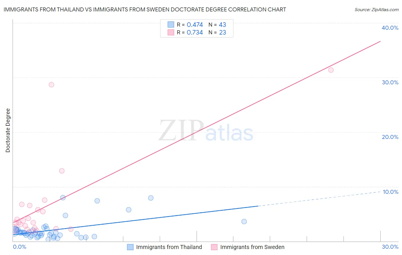 Immigrants from Thailand vs Immigrants from Sweden Doctorate Degree