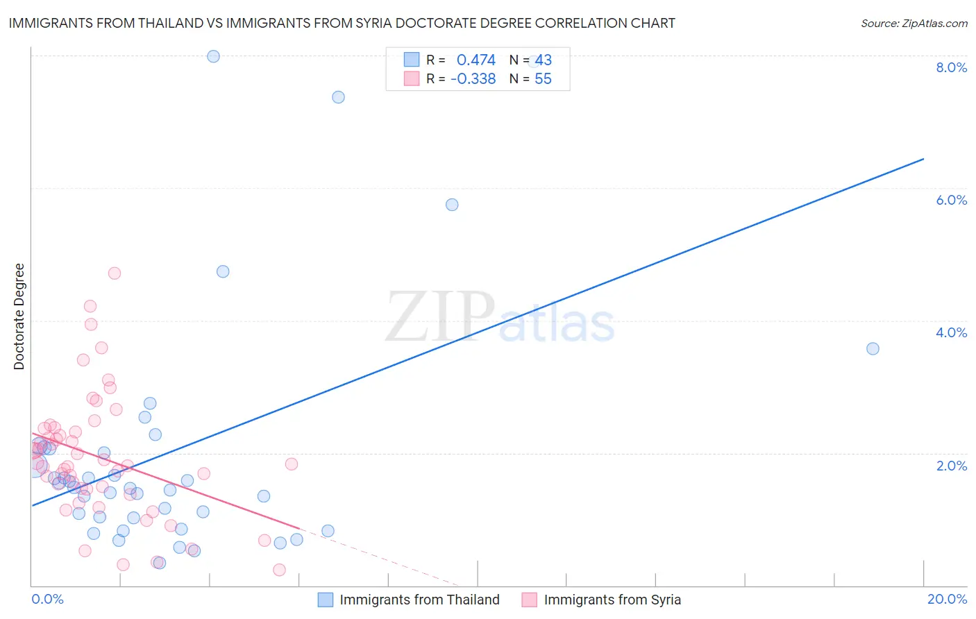 Immigrants from Thailand vs Immigrants from Syria Doctorate Degree