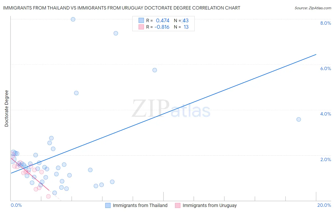 Immigrants from Thailand vs Immigrants from Uruguay Doctorate Degree