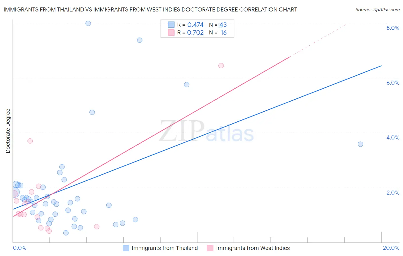 Immigrants from Thailand vs Immigrants from West Indies Doctorate Degree