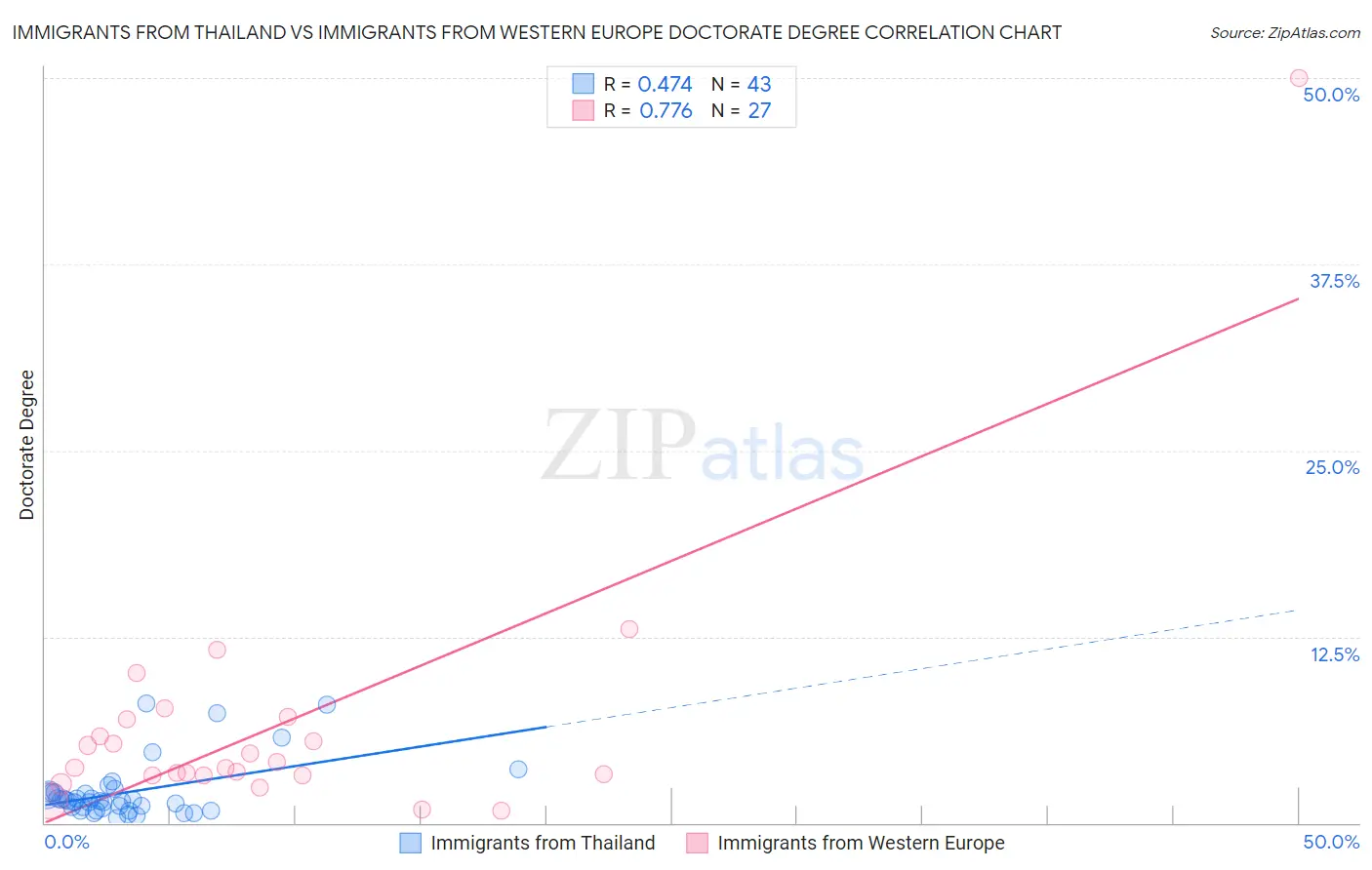 Immigrants from Thailand vs Immigrants from Western Europe Doctorate Degree