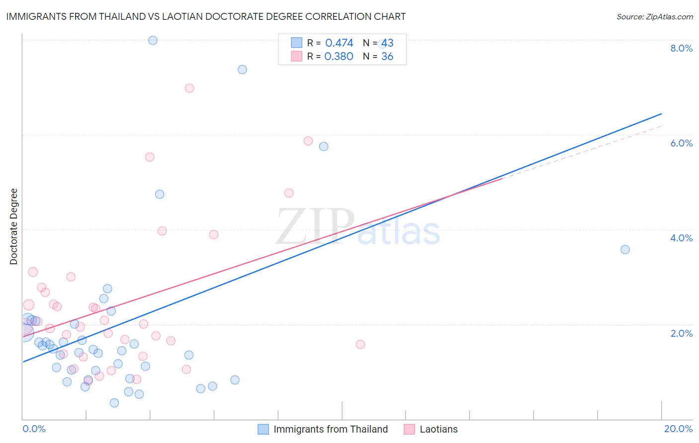 Immigrants from Thailand vs Laotian Doctorate Degree