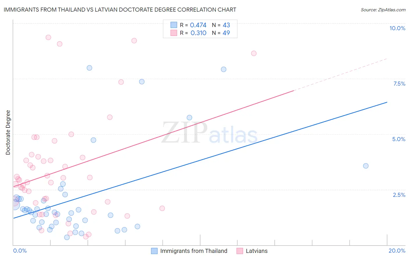 Immigrants from Thailand vs Latvian Doctorate Degree