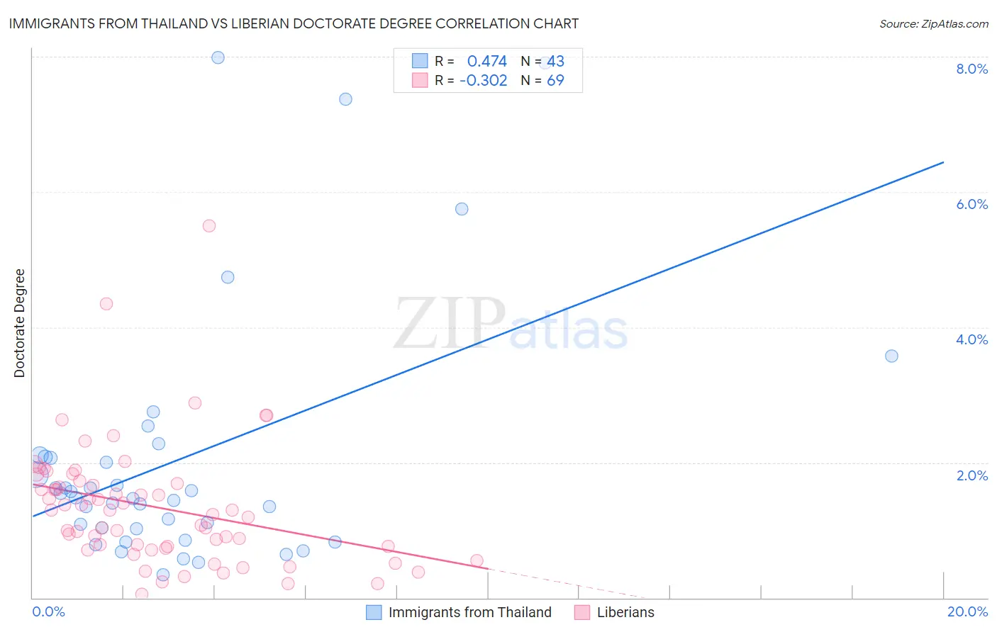 Immigrants from Thailand vs Liberian Doctorate Degree