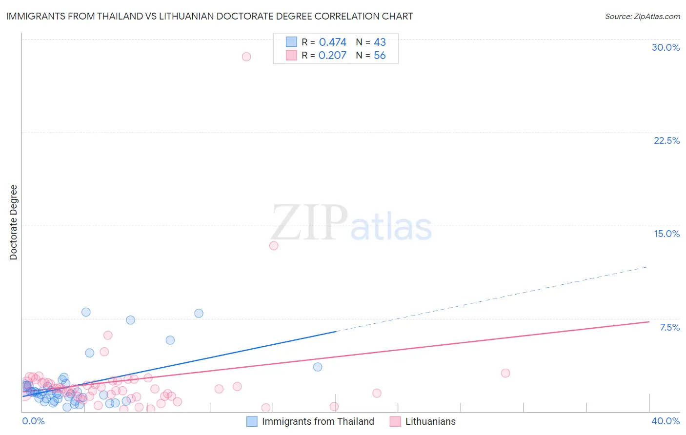 Immigrants from Thailand vs Lithuanian Doctorate Degree