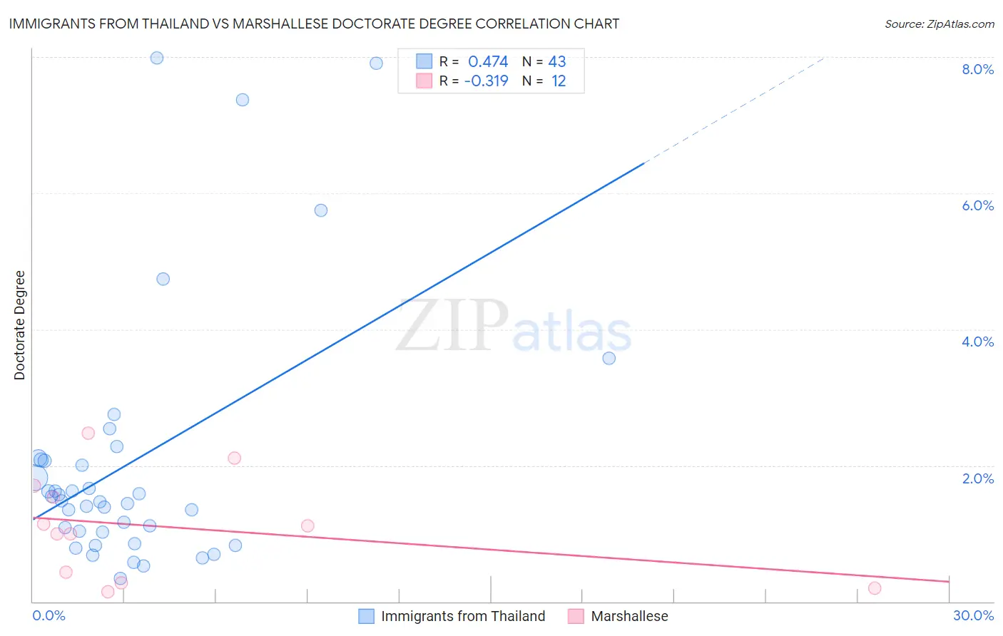 Immigrants from Thailand vs Marshallese Doctorate Degree