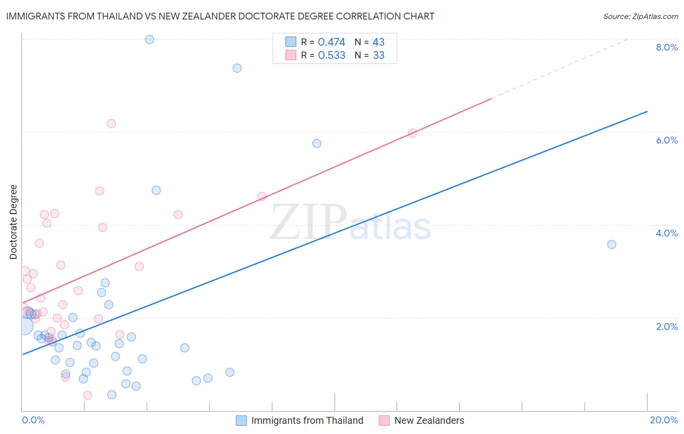 Immigrants from Thailand vs New Zealander Doctorate Degree