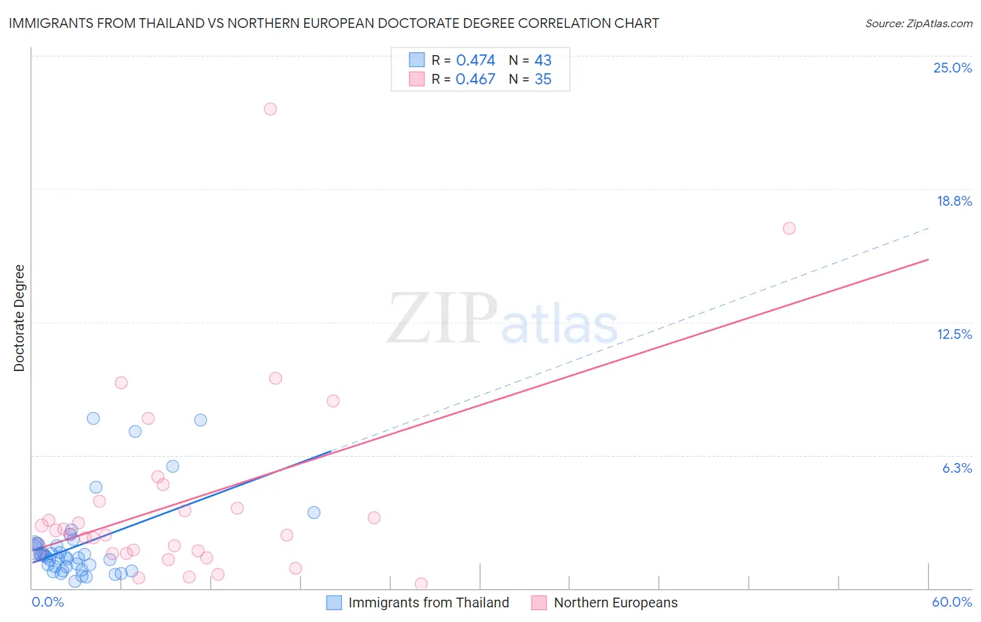 Immigrants from Thailand vs Northern European Doctorate Degree