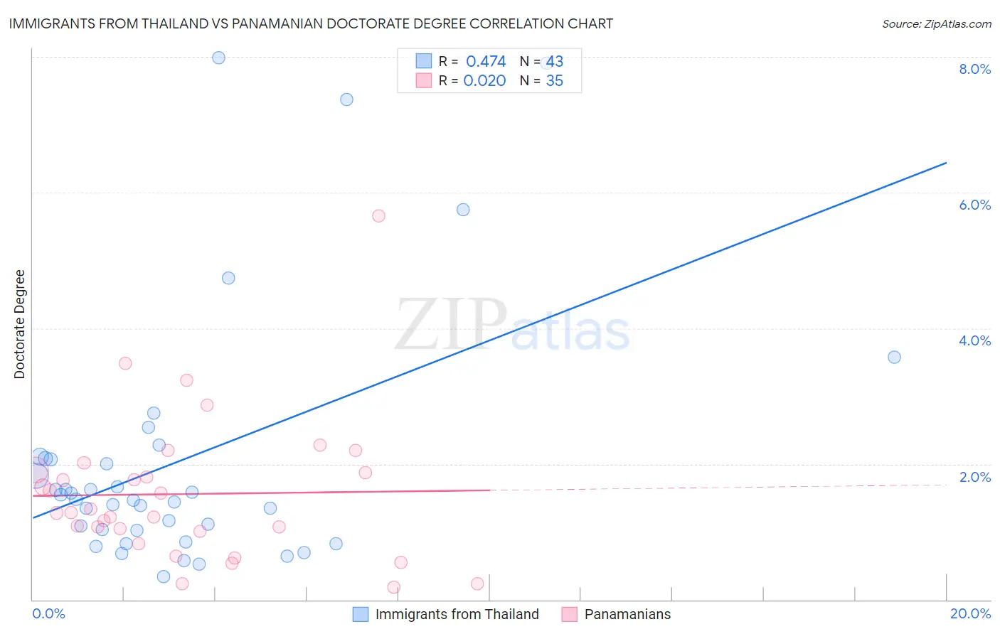 Immigrants from Thailand vs Panamanian Doctorate Degree