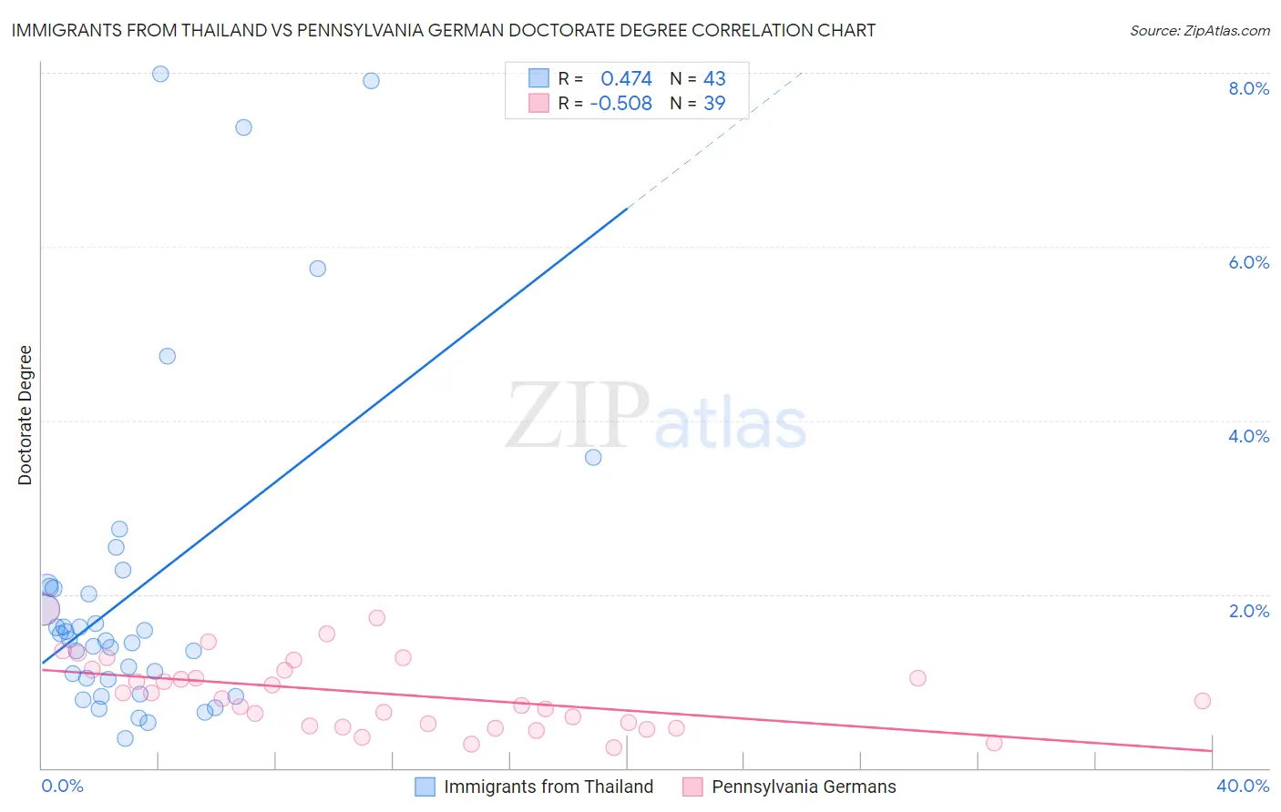 Immigrants from Thailand vs Pennsylvania German Doctorate Degree