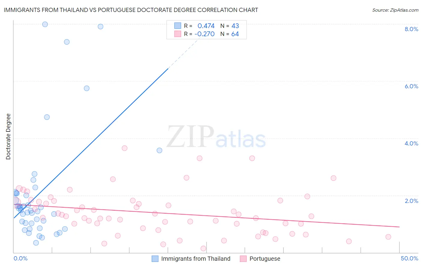 Immigrants from Thailand vs Portuguese Doctorate Degree