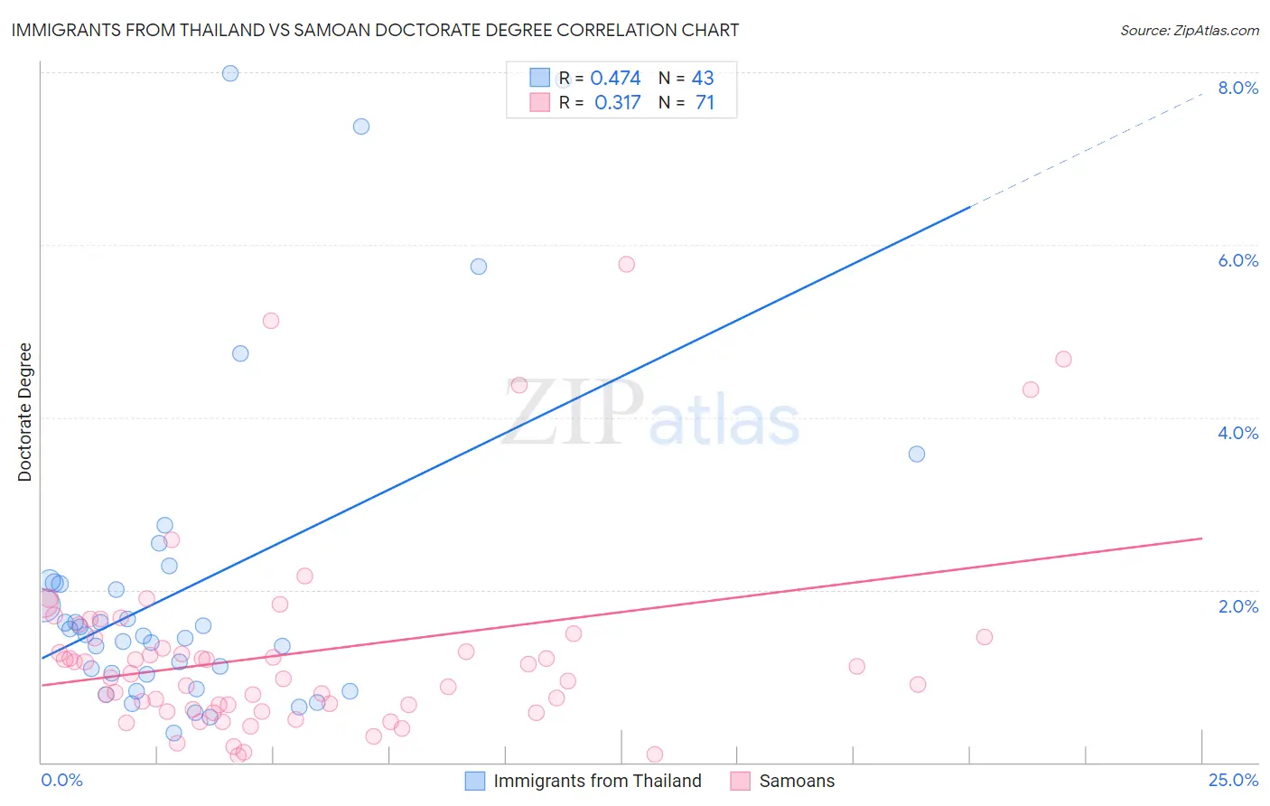 Immigrants from Thailand vs Samoan Doctorate Degree