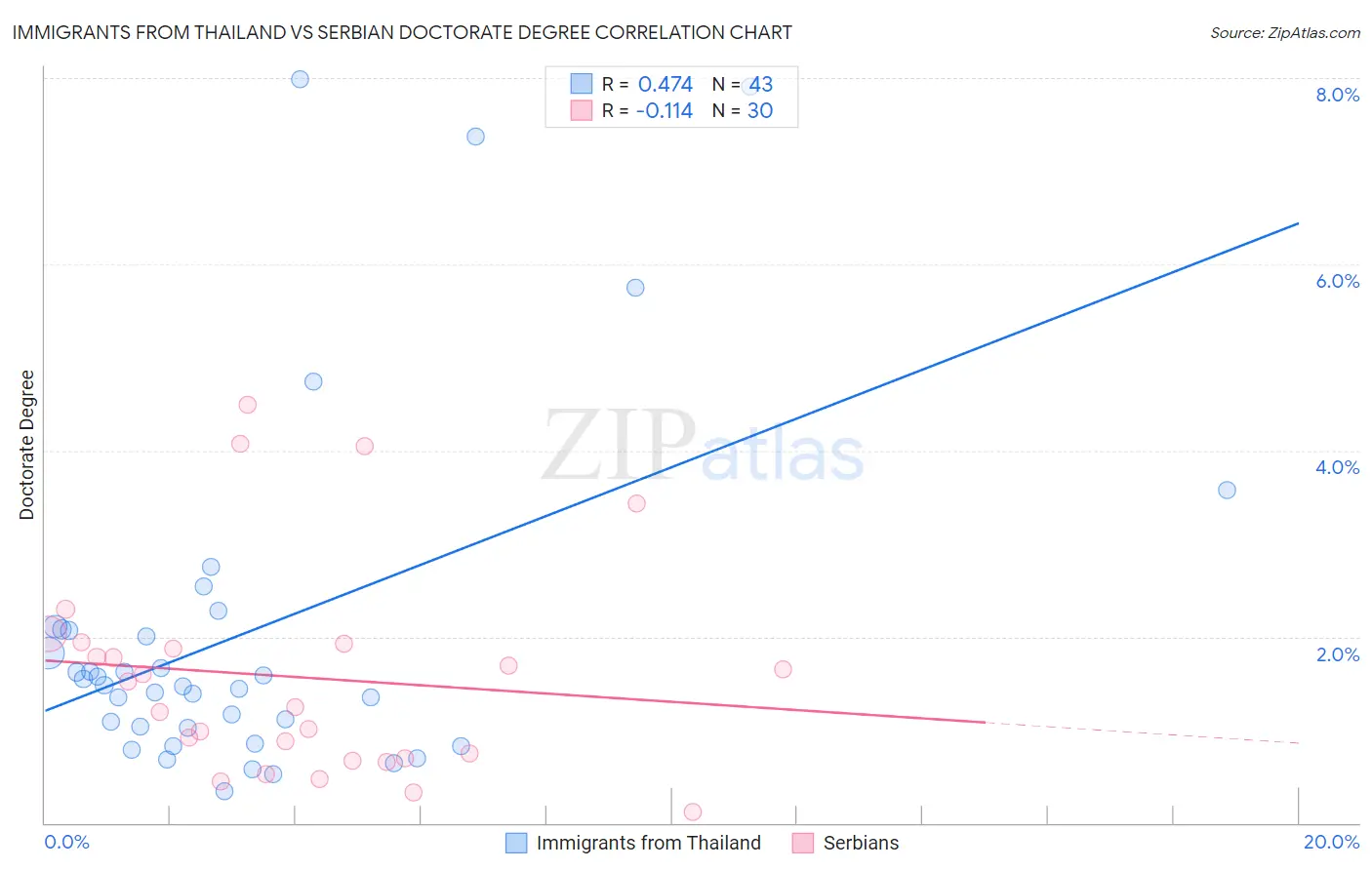 Immigrants from Thailand vs Serbian Doctorate Degree