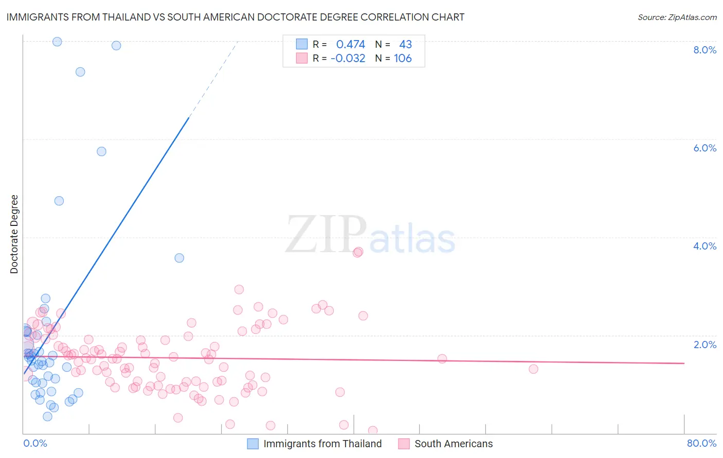 Immigrants from Thailand vs South American Doctorate Degree