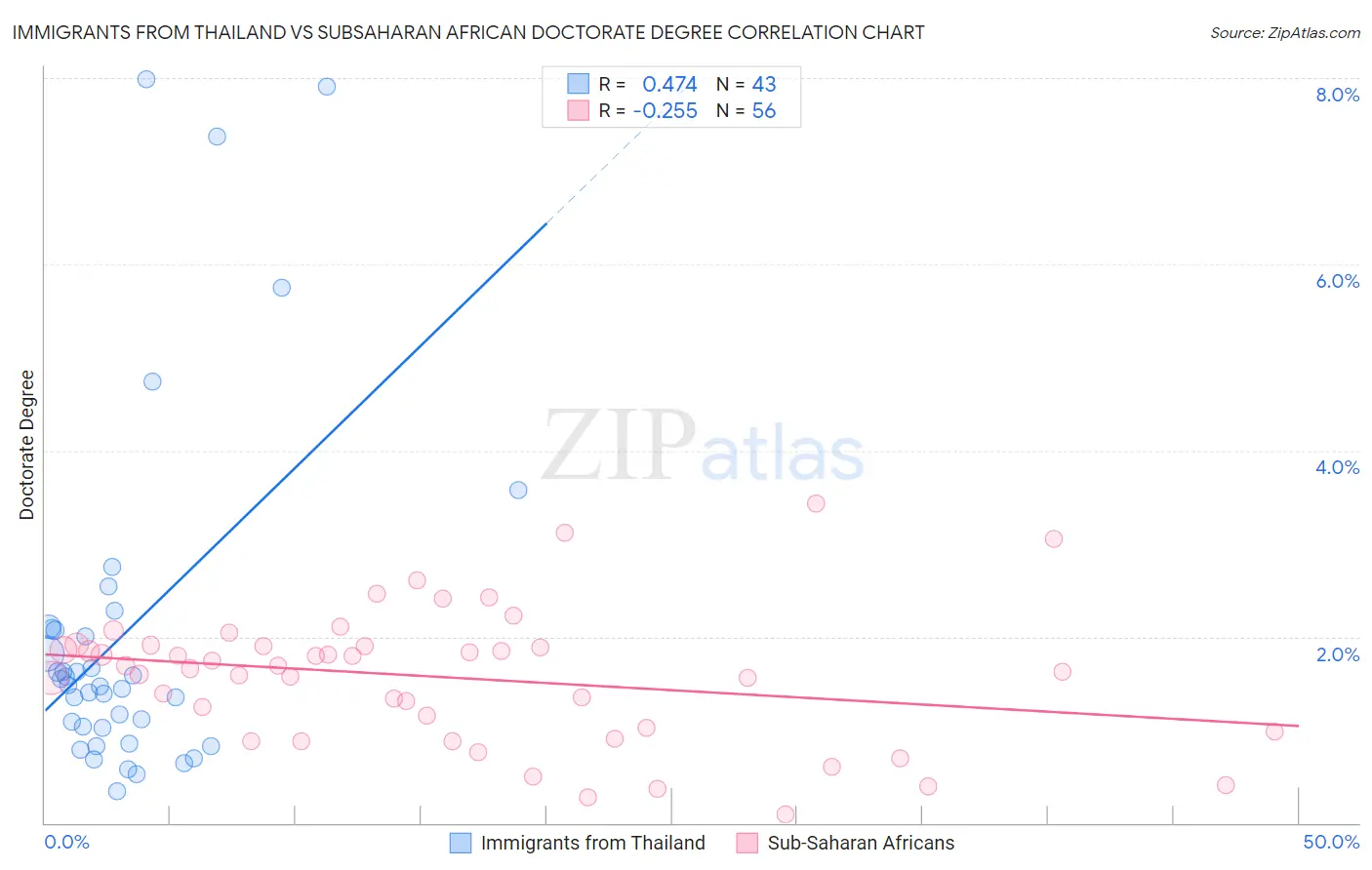 Immigrants from Thailand vs Subsaharan African Doctorate Degree