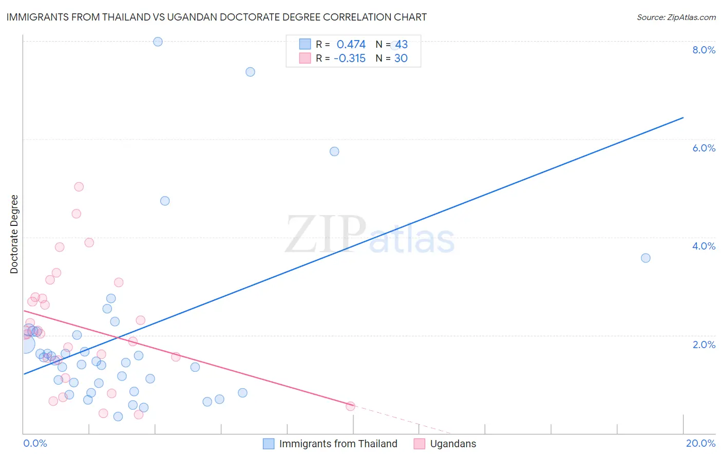 Immigrants from Thailand vs Ugandan Doctorate Degree
