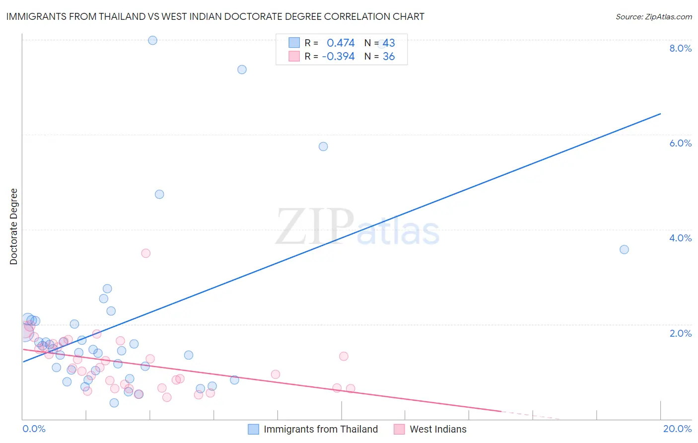 Immigrants from Thailand vs West Indian Doctorate Degree