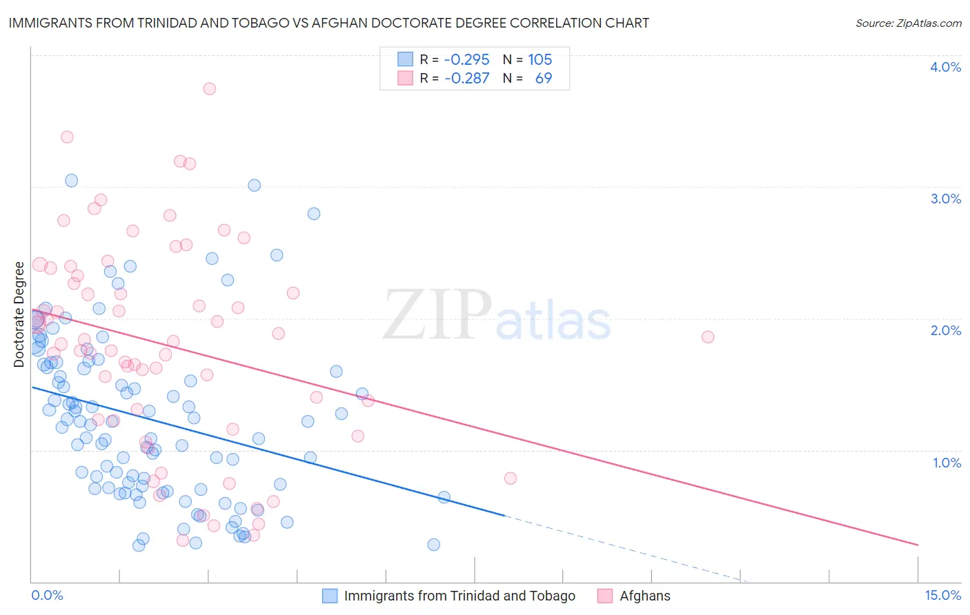 Immigrants from Trinidad and Tobago vs Afghan Doctorate Degree