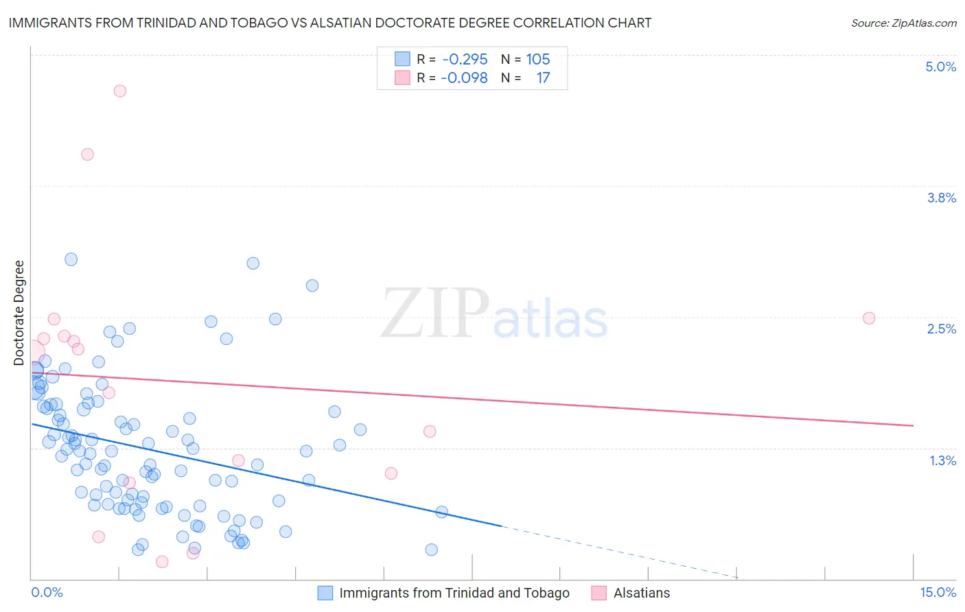 Immigrants from Trinidad and Tobago vs Alsatian Doctorate Degree
