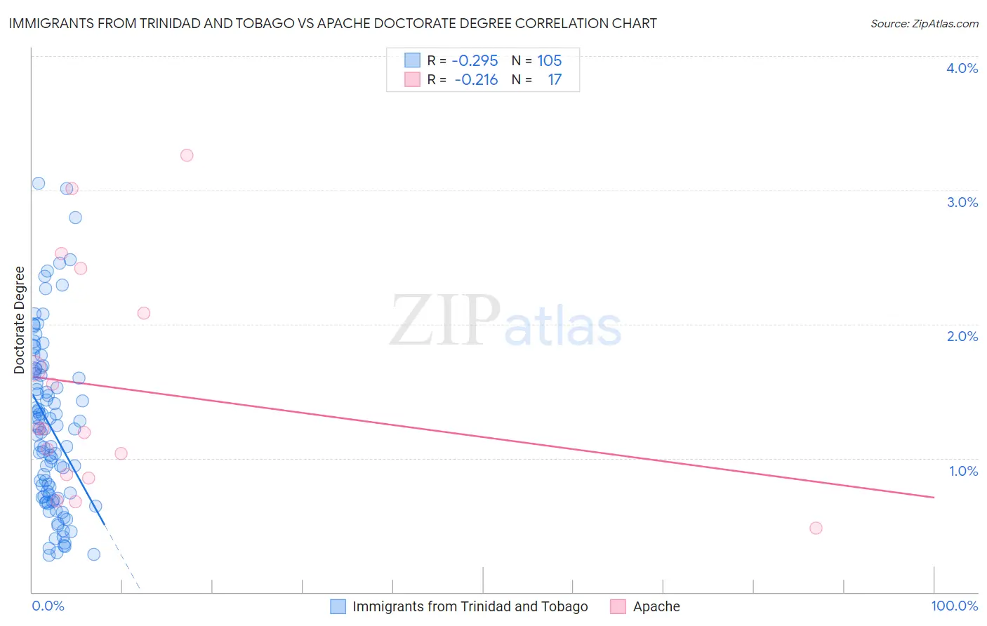 Immigrants from Trinidad and Tobago vs Apache Doctorate Degree