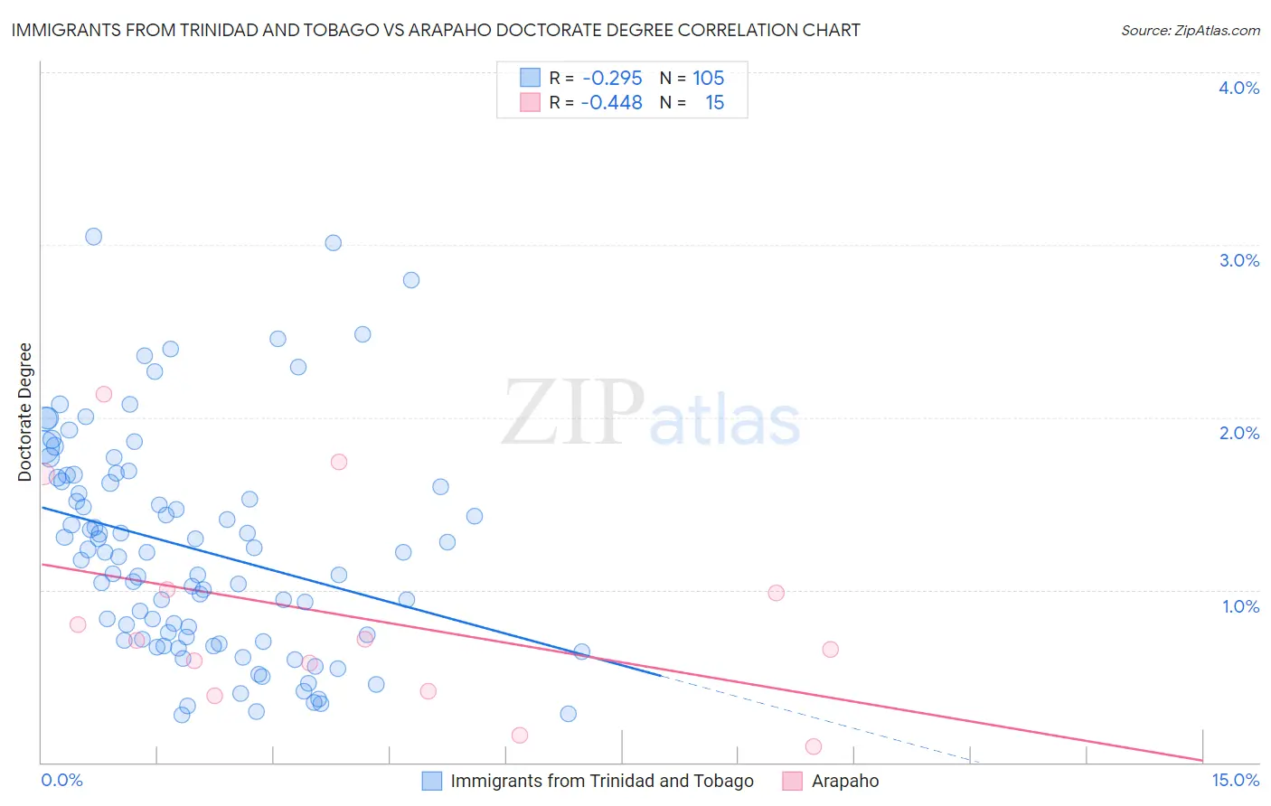 Immigrants from Trinidad and Tobago vs Arapaho Doctorate Degree