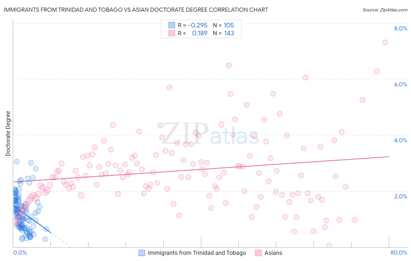 Immigrants from Trinidad and Tobago vs Asian Doctorate Degree