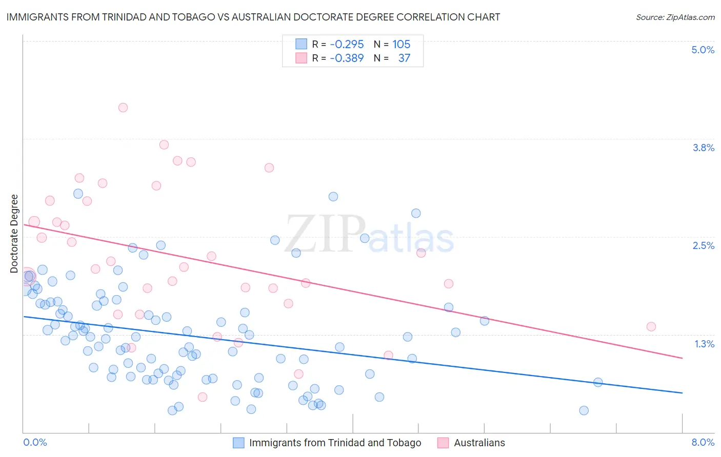 Immigrants from Trinidad and Tobago vs Australian Doctorate Degree