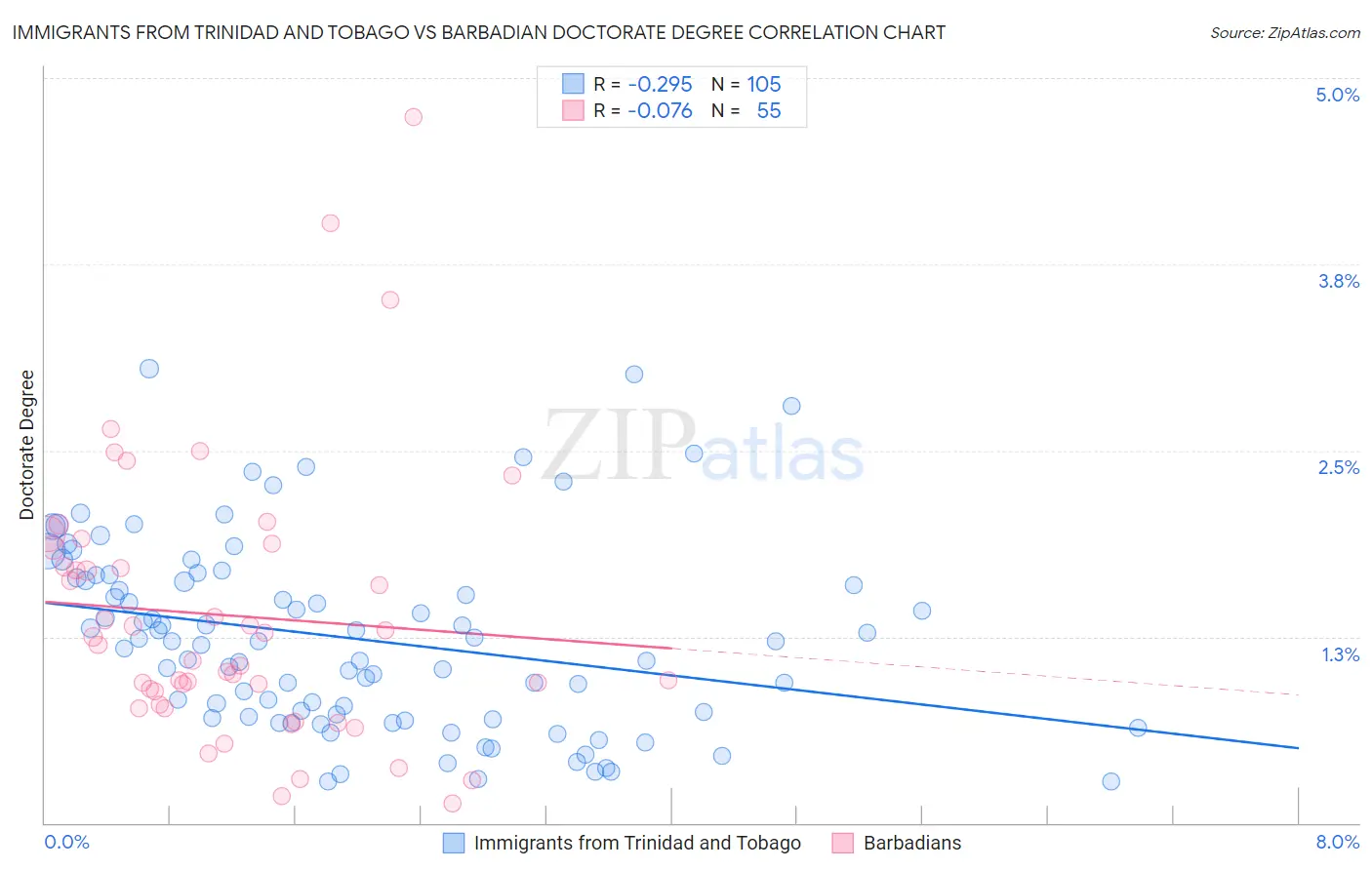 Immigrants from Trinidad and Tobago vs Barbadian Doctorate Degree