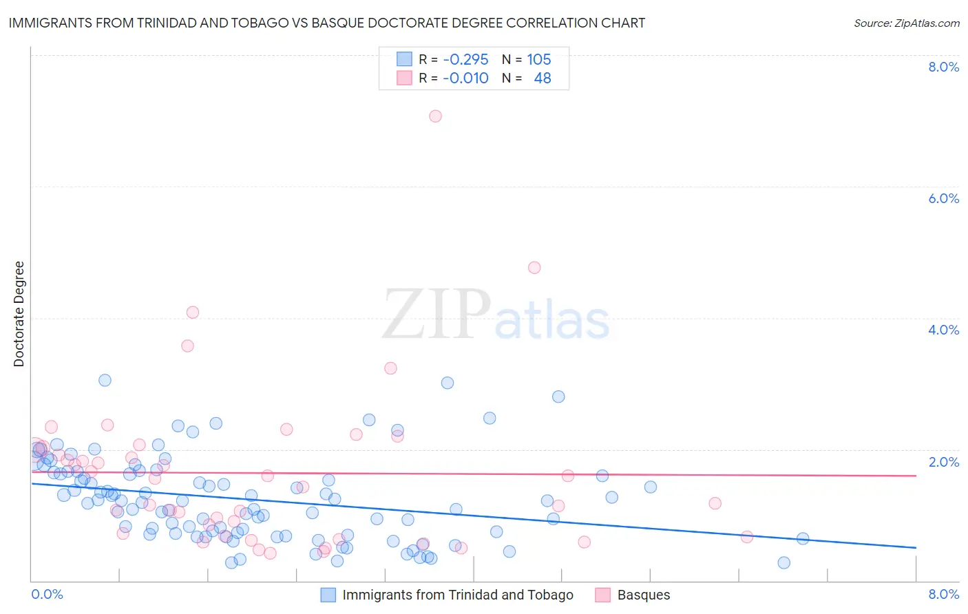 Immigrants from Trinidad and Tobago vs Basque Doctorate Degree