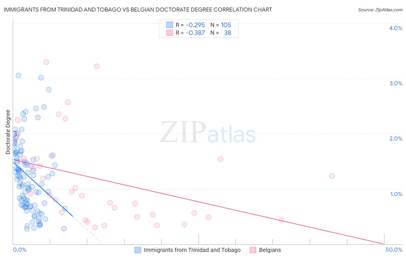 Immigrants from Trinidad and Tobago vs Belgian Doctorate Degree