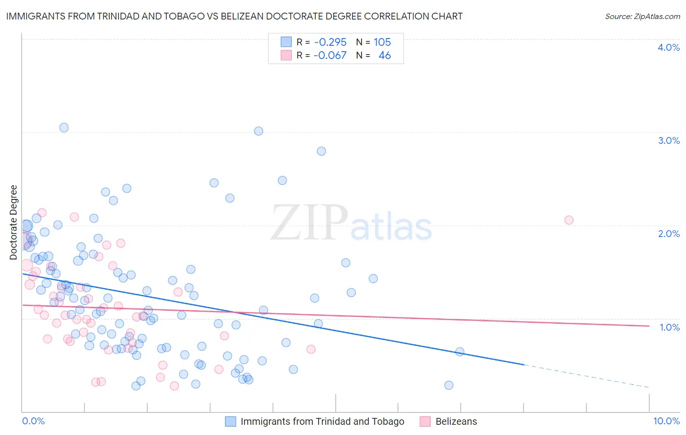 Immigrants from Trinidad and Tobago vs Belizean Doctorate Degree