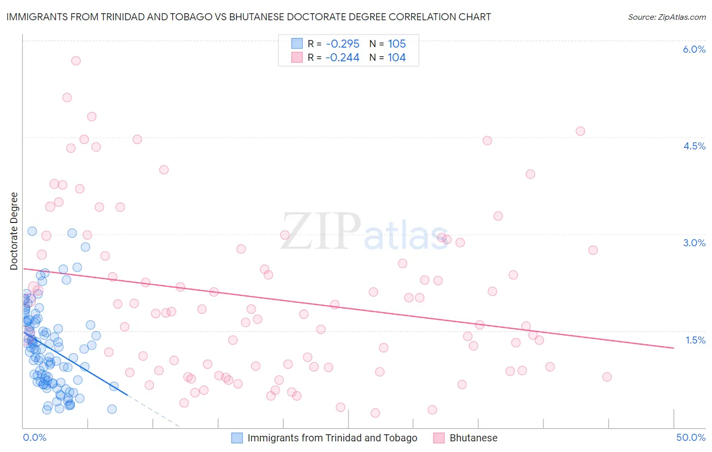 Immigrants from Trinidad and Tobago vs Bhutanese Doctorate Degree