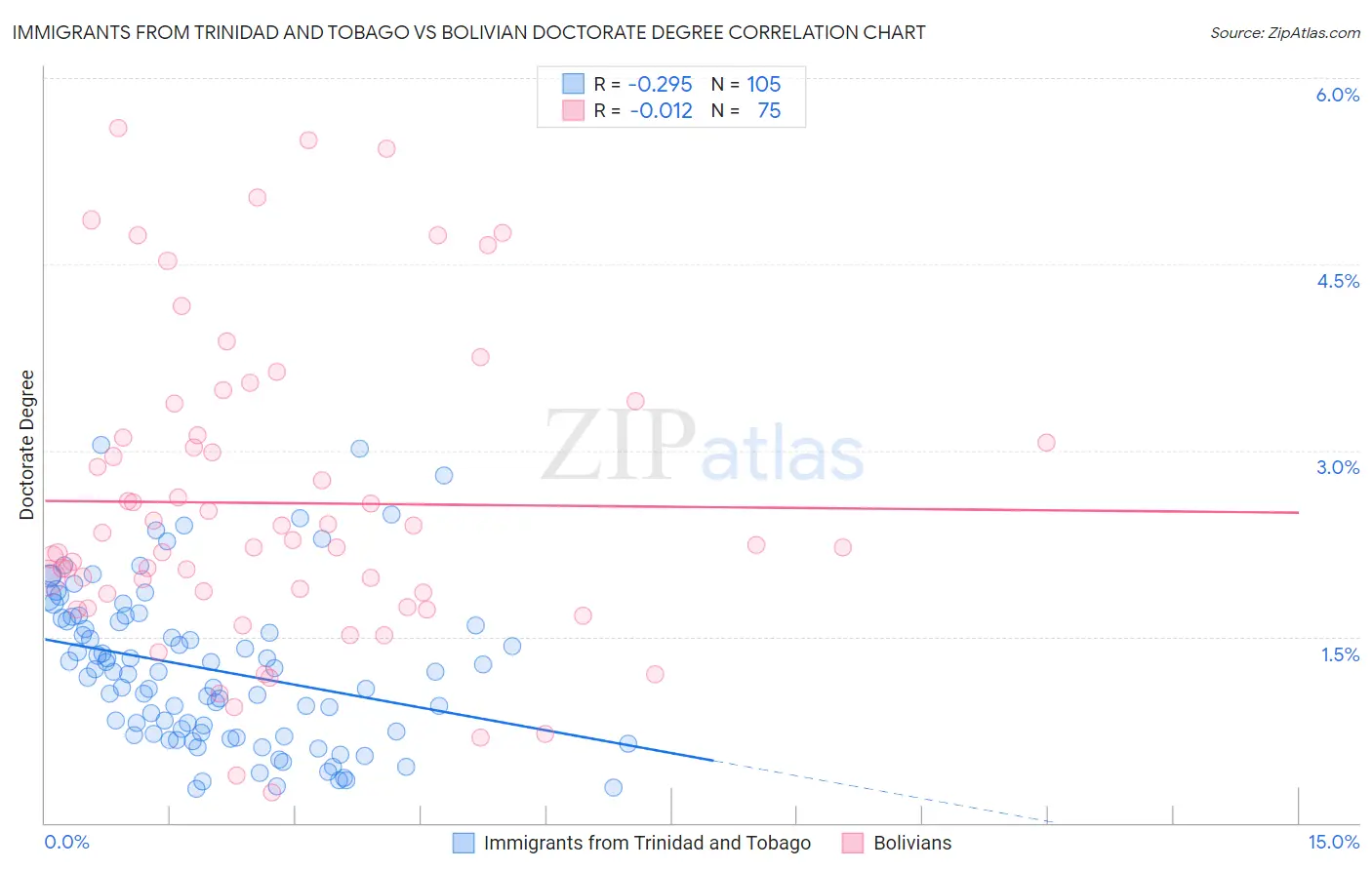 Immigrants from Trinidad and Tobago vs Bolivian Doctorate Degree