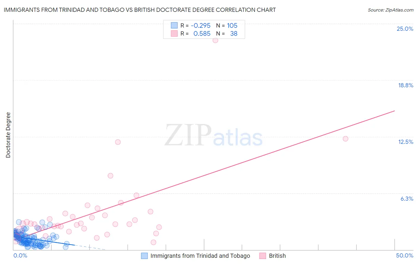 Immigrants from Trinidad and Tobago vs British Doctorate Degree