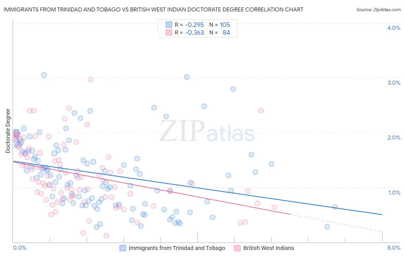 Immigrants from Trinidad and Tobago vs British West Indian Doctorate Degree